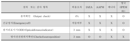 국제기구 및 국가별 코발트치료기 정도관리 현황 조사 (주간점검)