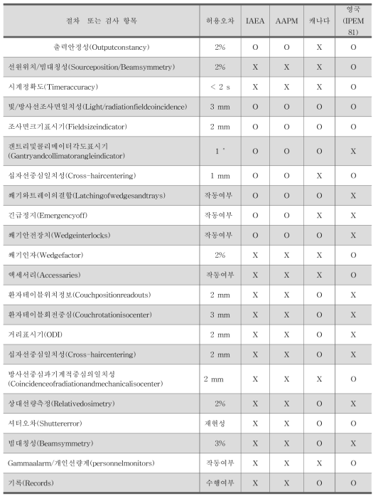 국제기구 및 국가별 코발트치료기 정도관리 현황 조사 (월간점검)