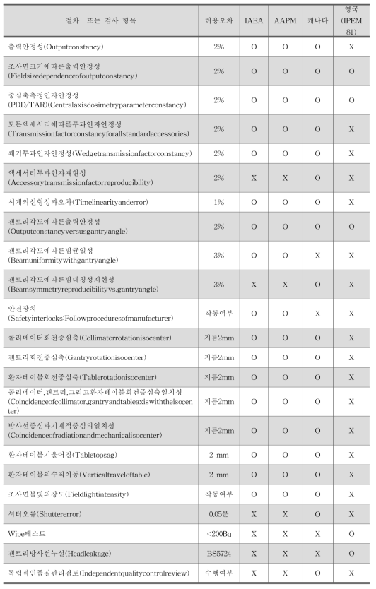 국제기구 및 국가별 코발트치료기 정도관리 현황 조사 (년간점검)