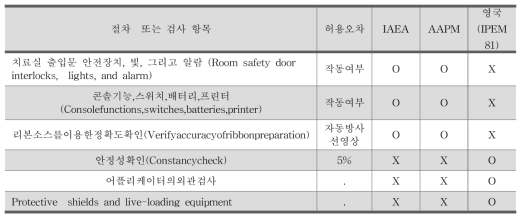 국제기구 및 국가별 근접치료기 정도관리 현황 조사 (치료 시 점검)