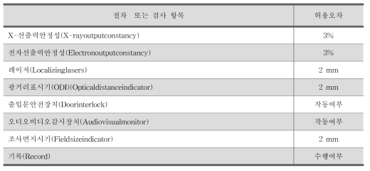 국제기구 선형가속기 정도관리 현황 조사 (일간 점검)