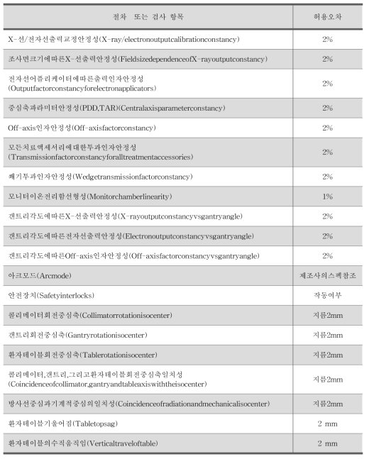 국제기구 선형가속기 정도관리 현황 조사 (년간 점검)