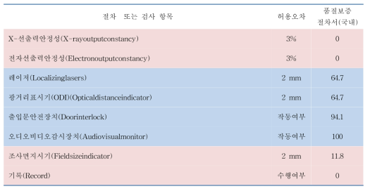 국제기구 선형가속기 정도관리 현황 조사 (일간 점검)