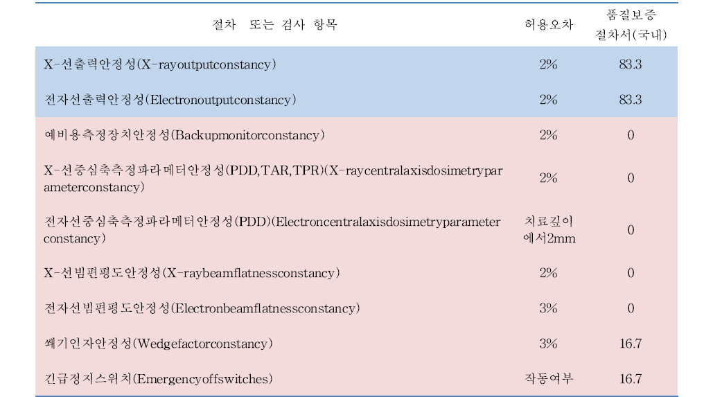 국제기구 선형가속기 정도관리 현황 조사 (주간 점검)