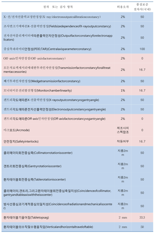 국제기구 선형가속기 정도관리 현황 조사 (년간 점검)