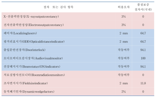 북미 및 유럽 국가 선형가속기 정도관리 현황 조사 (일간 점검)