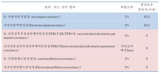 북미 및 유럽 국가 선형가속기 정도관리 현황 조사 (주간 점검)