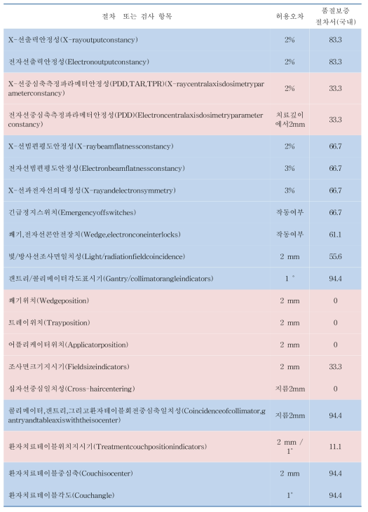 북미 및 유럽 국가 선형가속기 정도관리 현황 조사 (월간 점검)