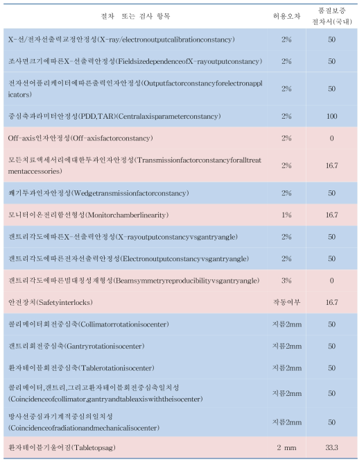 북미 및 유럽 국가 선형가속기 정도관리 현황 조사 (년간 점검)