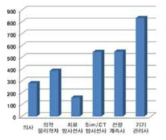 종사자 1인 당 환자 수