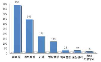 사고 발견 방법