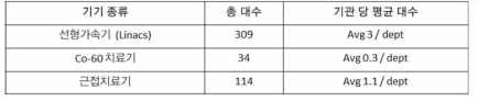 ROSIS 응답 기기 보유 현황