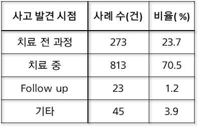 사고 발견 시점