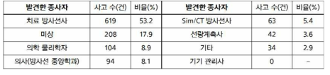 사고 발견 종사자 직종