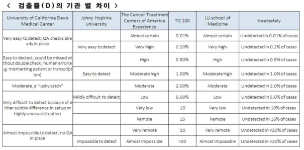 검출률(D)의 기관 별 차이