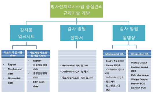 방사선치료시스템 품질관리 규제기술 개발을 위한 프로토콜 제작