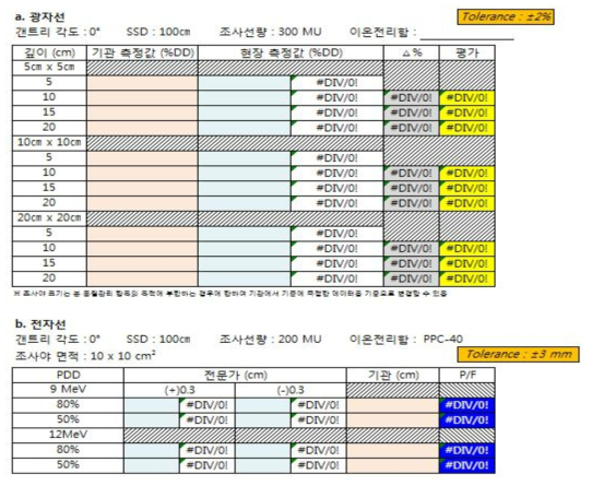 광자선의 깊이선량 백분율 및 전자선의 깊이선량 백분율