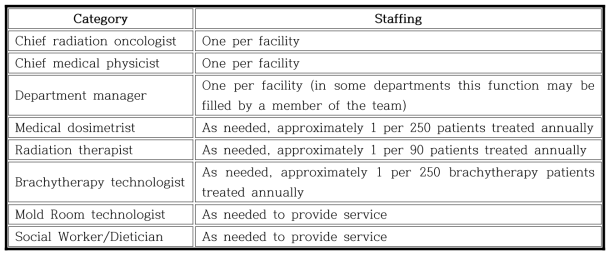 미국 내 clinical Radiation Therapy를 위한 최소한의 인원 수