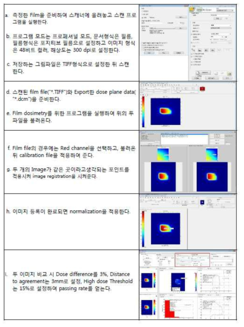 Film scan 및 Relative dosimetry (Gamma index)