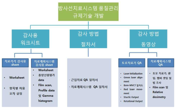 근접치료 품질관리 규제기술 개발을 위한 프로토콜 제작