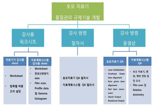 토모 치료기 품질관리 규제기술 개발