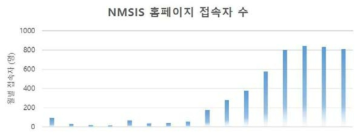 핵의학안전정보시스템(Nuclear Medicine Safety Information System, NMSIS) 접속자 수의 월별 변화