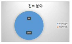 핵의학방사선 환자안전사건 발 생 진료 분야