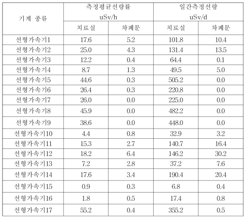 선형가속기 사용시설에서 측정한 선량률