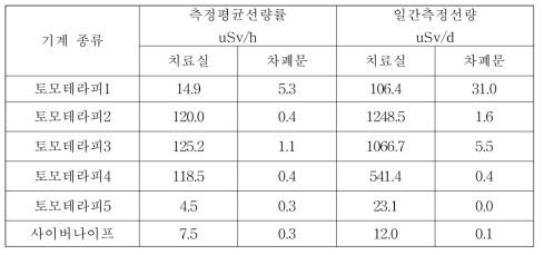 토모테라피, 사이버나이프 사용시설에서 측정한 선량률