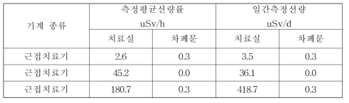 근접치료기 사용시설에서 측정한 선량률