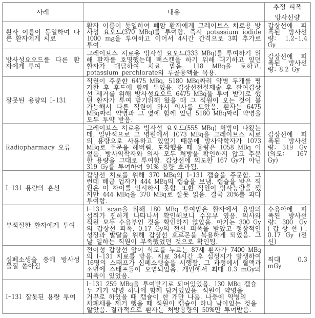 해외의 핵의학방사선 환자안전사고 사례