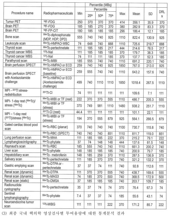 National survey results and diagnostic reference levels for adult PET/CT and nuclear medicine imaging procedures commonly performed in Korea