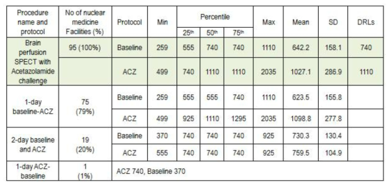 DRL and administered doses for adult brain perfusion SPECT with Acetazolamide challenge according to imaging protocols in Korea