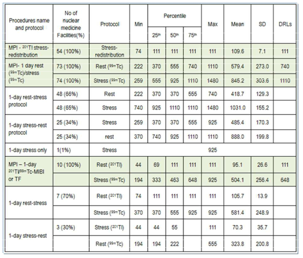 DRLs and administered doses for myocardial perfusion imaging according to imaging protocols in Korea