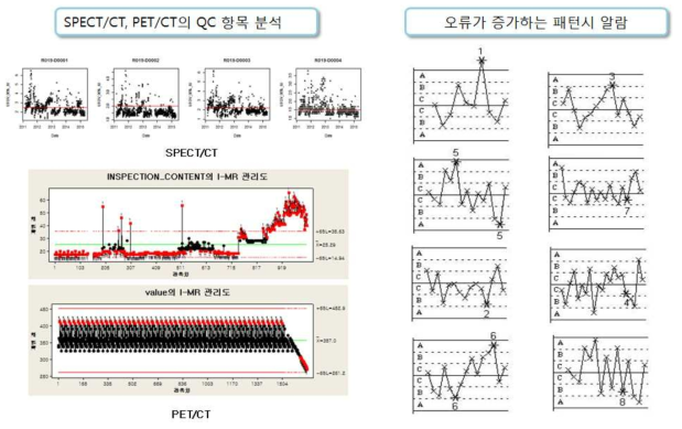 학회에 입력하는 핵의학 영상기기 정도관리 지표를 실시간으로 분석하여 우측과 같 은 오류 증가 패턴이 발견될 경우 실무자에게 알람을 주는 방식의 품질 보증 체계 구축이 가 능하다.