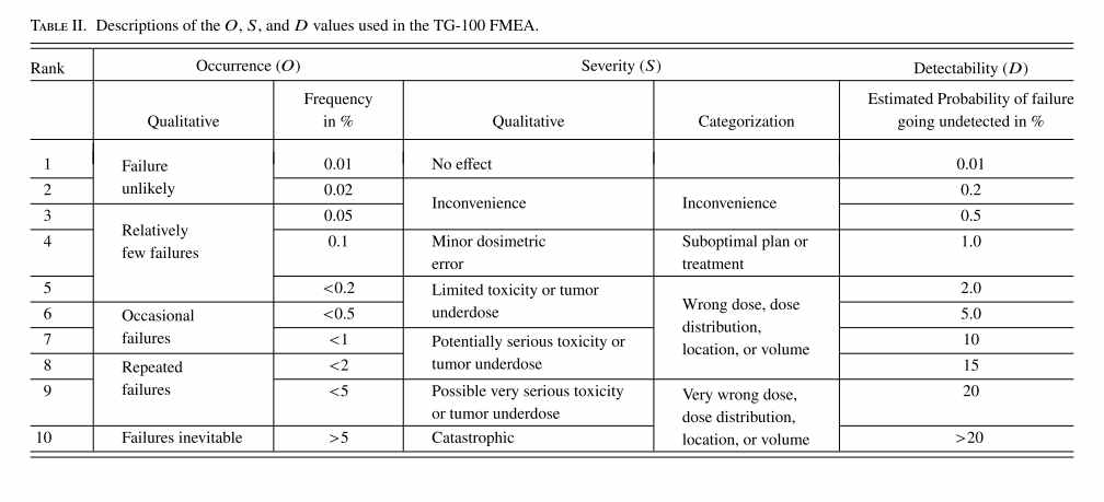 TG-100에서 IMRT 각 절차의 위험도 평가를 위해 제시한 ODS scoring 기준표