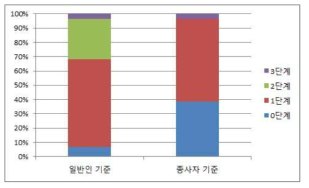 국제원자력사고등급(INES)의 피폭량 기준 에 따른 위해 단계 설정시 해외 사례의 위해 단계