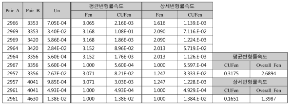 제어봉구동장치 노즐 stress cut line H1의 CUFen 계산 결과