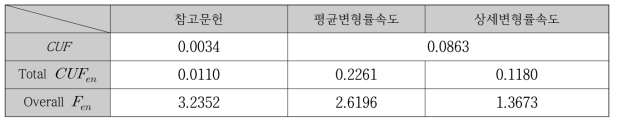 Charging inlet 노즐 stress cut line G1의 총 Fen 및 총 CUFen 결과 비교