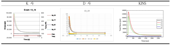 Transient 13-14 전체 응력해석 결과 비교
