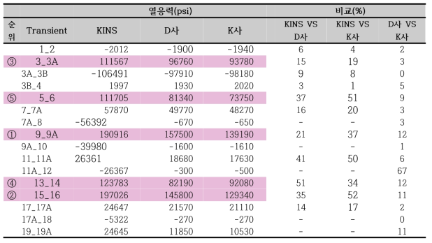 다자해석 참여기관별 과도조건별 열응력해석 비교 데이터