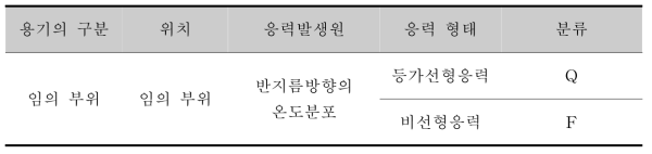 KEPIC MNB 3217-1 용기에 대한 대표적인 응력강도 분류