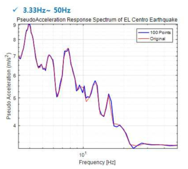응답스펙트럼해석을 위한 El Centro 지진입력파