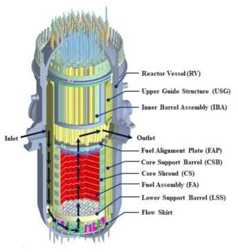 APR1400 원자로용기 및 내부구조물과 유동 경로