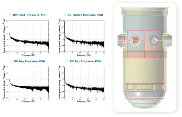 원자로 용기의 분할 영역 및 주요 위치 PSD 인가 데이터
