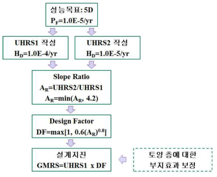 Regulatory Guide 1.208의 성능기반 설계지진 결정 절차.