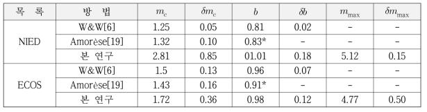 NIED 지진목록과 ECOS 지진목록에 대한 Woessner and Wiemer(2005), Amorèse(2007), 그리고 본 연구에서 추정한 값의 표본평균 및 표본표준편차 비교.
