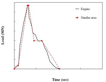 엔진 단독 충돌 시 충격하중-시간 함수