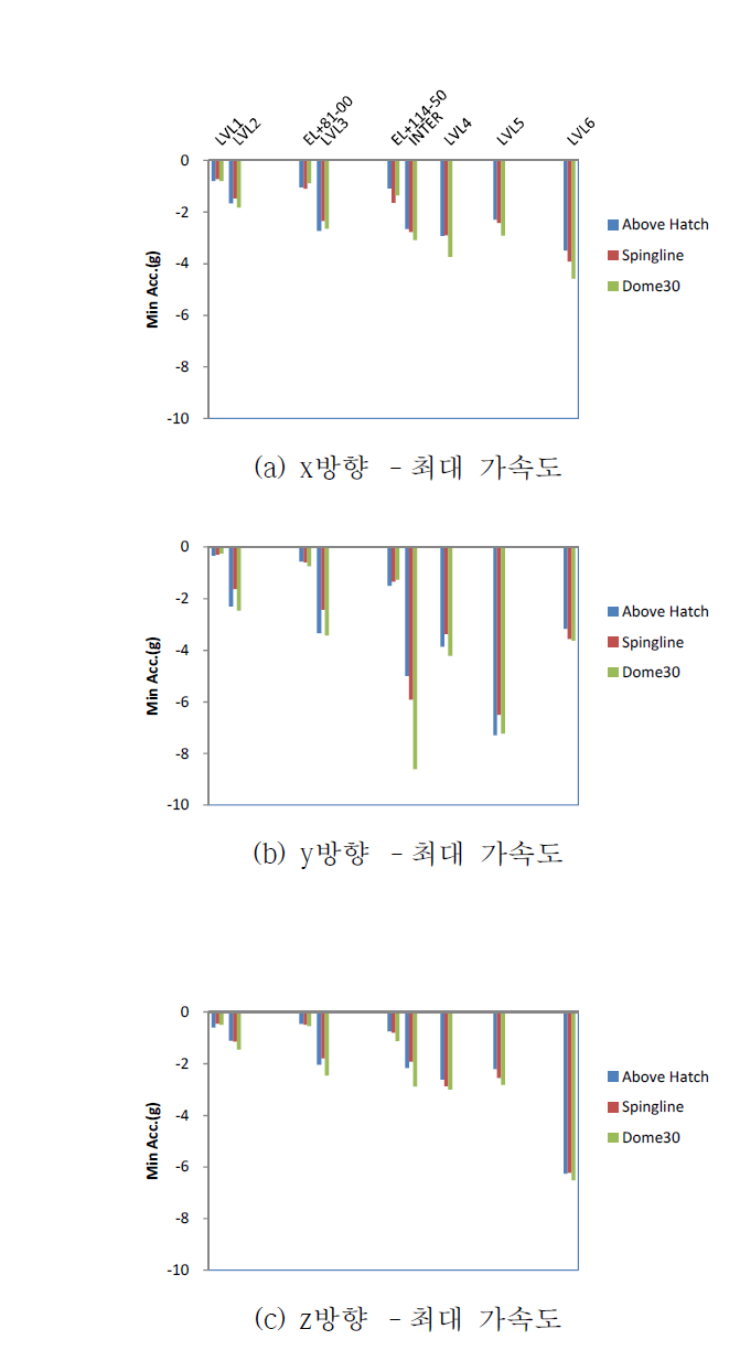 위치별 －최대 가속도 비교