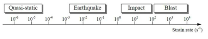 다양한 하중조건에 대한 strain rate 수준